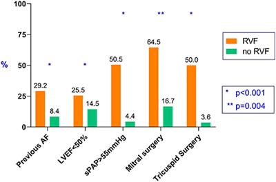 Post-operative Right Ventricular Failure After Cardiac Surgery: A Cohort Study